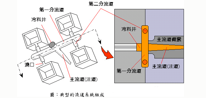 模具澆道設(shè)計(jì)注意事項(xiàng)