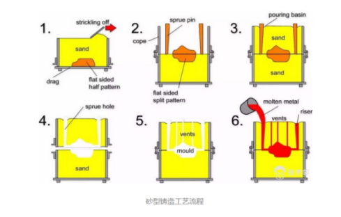 砂型鑄造工藝流程