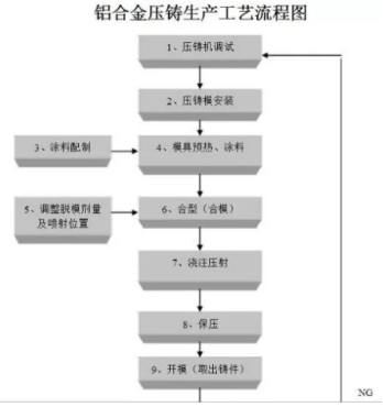 鋁合金壓鑄生產(chǎn)工藝流程圖