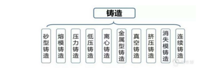 壓力鑄造分類