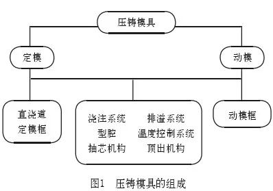 壓鑄模具的基本結(jié)構(gòu)