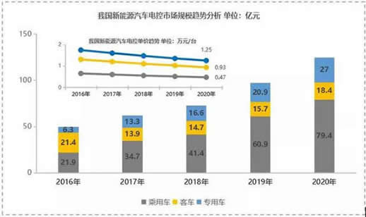 新能源三電壓鑄前景