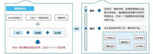 新能源汽車驅動電機
